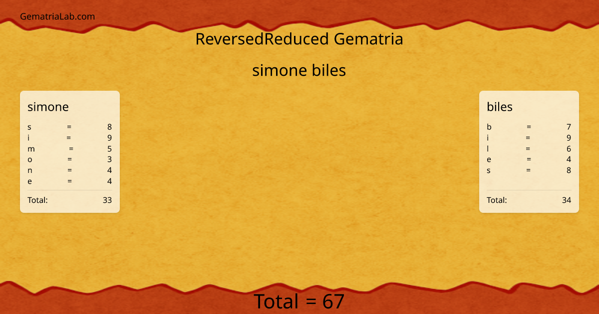 simone biles in reversedReduced Gematria
